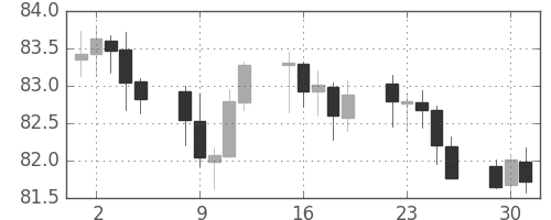 カナダ円/円の日足チャート(2002年4月)