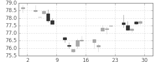 カナダ円/円の日足チャート(2002年11月)