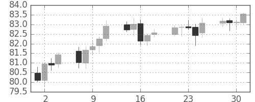 カナダ円/円の日足チャート(2003年4月)