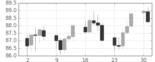 カナダ円/円の日足チャート(2003年6月)
