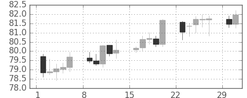カナダ円/円の日足チャート(2004年2月)