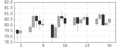 カナダ円/円の日足チャート(2004年4月)