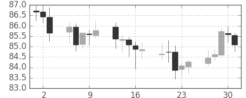 カナダ円/円の日足チャート(2004年12月)