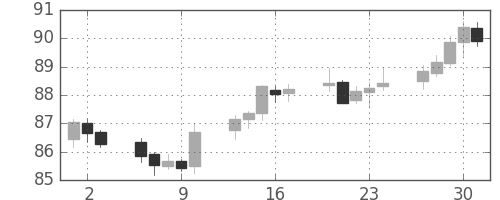 カナダ円/円の日足チャート(2005年6月)