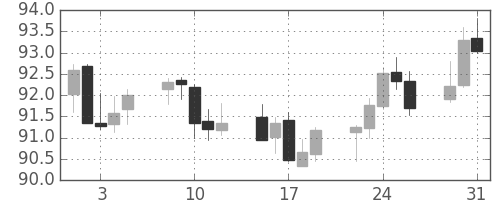 カナダ円/円の日足チャート(2005年8月)
