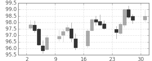 カナダ円/円の日足チャート(2005年10月)