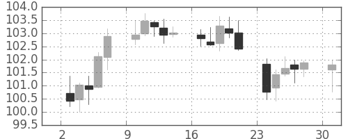 カナダ円/円の日足チャート(2006年4月)