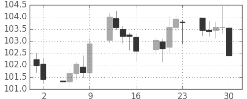 カナダ円/円の日足チャート(2006年6月)