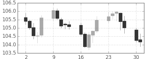 カナダ円/円の日足チャート(2006年10月)