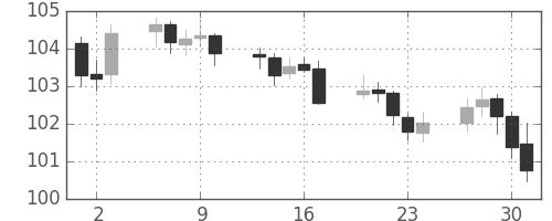 カナダ円/円の日足チャート(2006年11月)