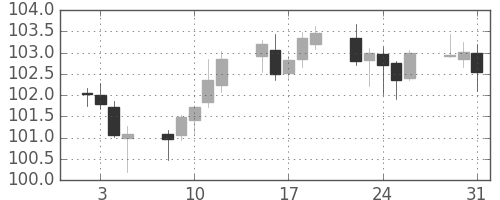 カナダ円/円の日足チャート(2007年1月)