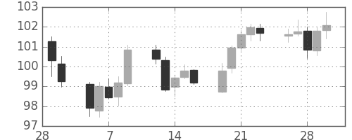 カナダ円/円の日足チャート(2007年3月)