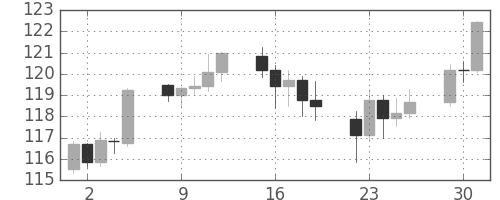 カナダ円/円の日足チャート(2007年10月)