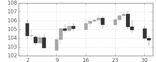 カナダ円/円の日足チャート(2008年6月)
