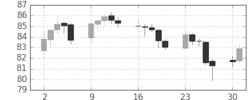 カナダ円/円の日足チャート(2009年11月)