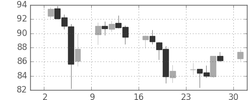 カナダ円/円の日足チャート(2010年5月)