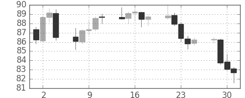 カナダ円/円の日足チャート(2010年6月)