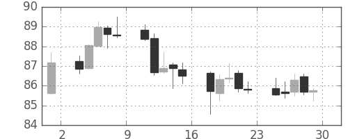 カナダ円/円の日足チャート(2011年4月)