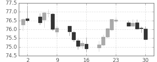 カナダ円/円の日足チャート(2011年12月)