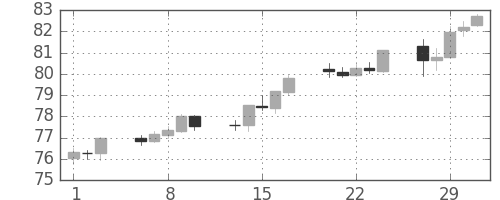カナダ円/円の日足チャート(2012年2月)