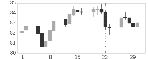 カナダ円/円の日足チャート(2012年3月)