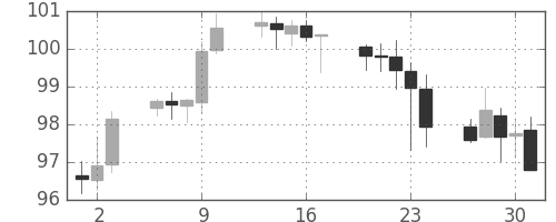 カナダ円/円の日足チャート(2013年5月)