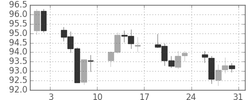 カナダ円/円の日足チャート(2013年8月)