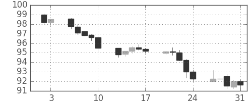 カナダ円/円の日足チャート(2014年1月)
