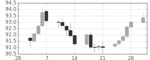 カナダ円/円の日足チャート(2014年3月)