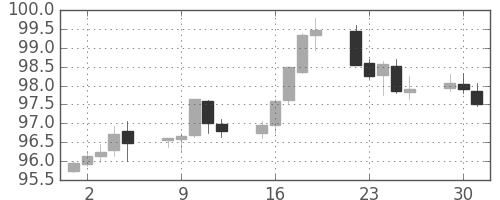 カナダ円/円の日足チャート(2014年9月)
