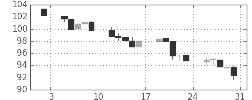 カナダ円/円の日足チャート(2015年1月)