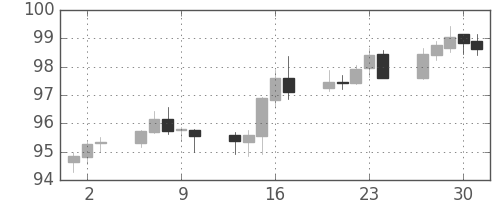 カナダ円/円の日足チャート(2015年4月)