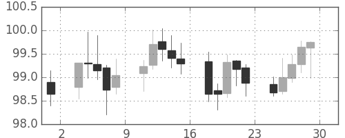 カナダ円/円の日足チャート(2015年5月)