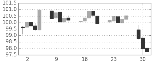 カナダ円/円の日足チャート(2015年6月)