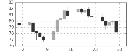 カナダ円/円の日足チャート(2016年7月)