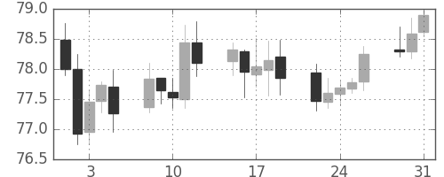 カナダ円/円の日足チャート(2016年8月)