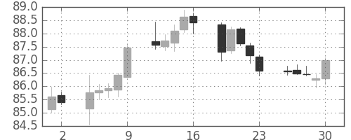 カナダ円/円の日足チャート(2016年12月)