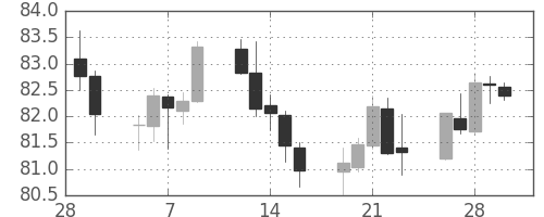 カナダ円/円の日足チャート(2018年3月)