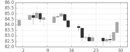 カナダ円/円の日足チャート(2018年6月)