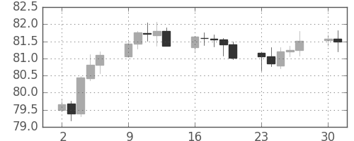 カナダ円/円の日足チャート(2019年9月)