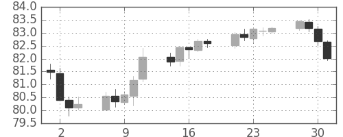 カナダ円/円の日足チャート(2019年10月)