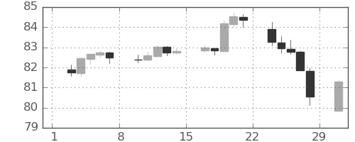 カナダ円/円の日足チャート(2020年2月)