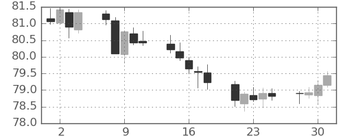 カナダ円/円の日足チャート(2020年9月)
