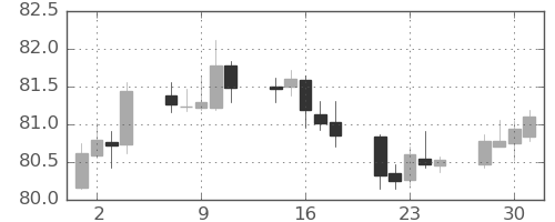 カナダ円/円の日足チャート(2020年12月)