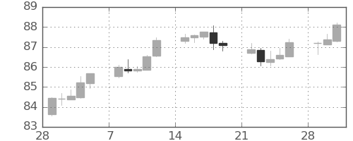 カナダ円/円の日足チャート(2021年3月)