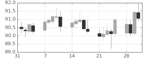カナダ円/円の日足チャート(2022年2月)