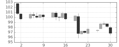 カナダ円/円の日足チャート(2022年12月)
