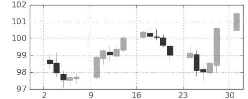 カナダ円/円の日足チャート(2023年4月)