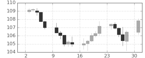 カナダ円/円の日足チャート(2023年7月)