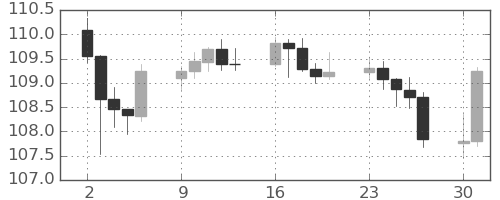 カナダ円/円の日足チャート(2023年10月)